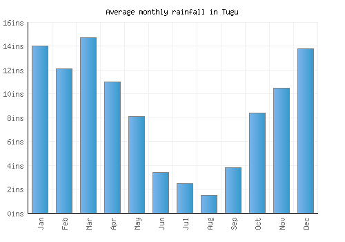 Tugu monthly rainfall chart (inches)