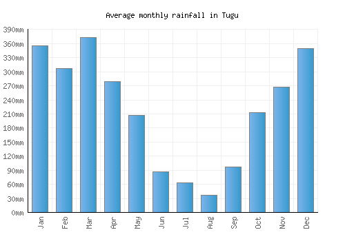 Tugu monthly rainfall chart (mm)