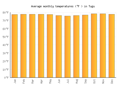 Tugu average temperature chart (Fahrenheit)