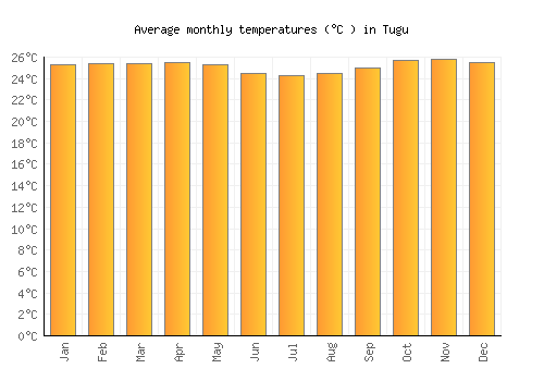 Tugu average temperature chart (Celsius)