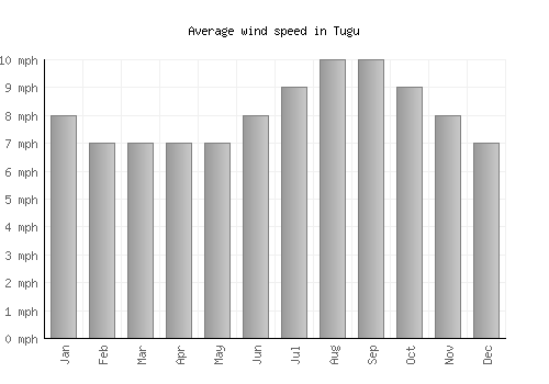 Tugu average winspeed by month (mph)