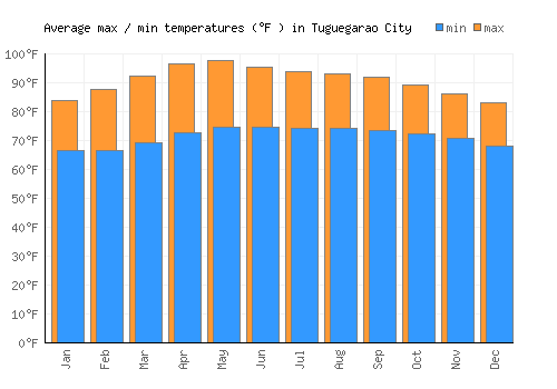 Tuguegarao City average minimum / maximum temperatures (Fahrenheit)