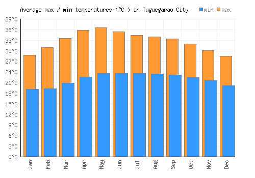 Tuguegarao City average minimum / maximum temperatures (Celsius)