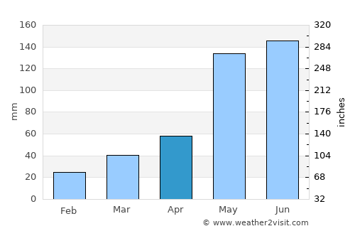 Tuguegarao City average rain in April