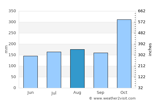 Tuguegarao City average rain in August