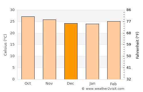 Tuguegarao City average temperature in December