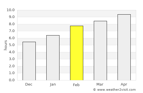 Tuguegarao City average rain in February
