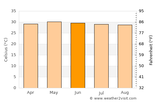 Tuguegarao City average temperature in June