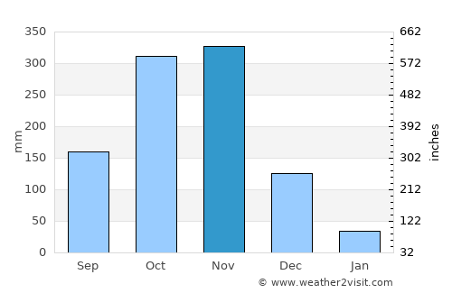 Tuguegarao City average rain in November