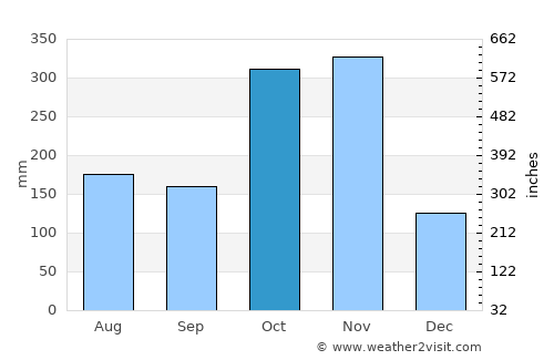 Tuguegarao City average rain in October