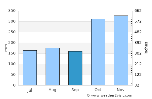 Tuguegarao City average rain in September