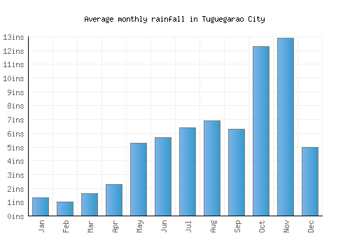 Tuguegarao City monthly rainfall chart (inches)