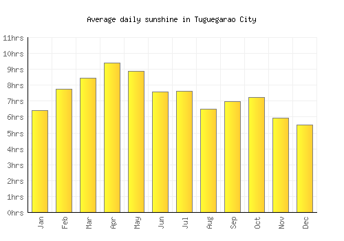 Tuguegarao City average daily sunshine chart