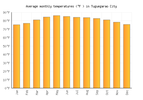 Tuguegarao City average temperature chart (Fahrenheit)