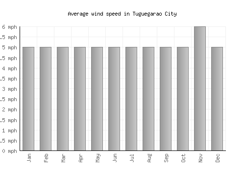 Tuguegarao City average winspeed by month (mph)