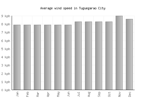 Tuguegarao City average winspeed by month (km/h)