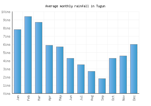 Tugun monthly rainfall chart (inches)