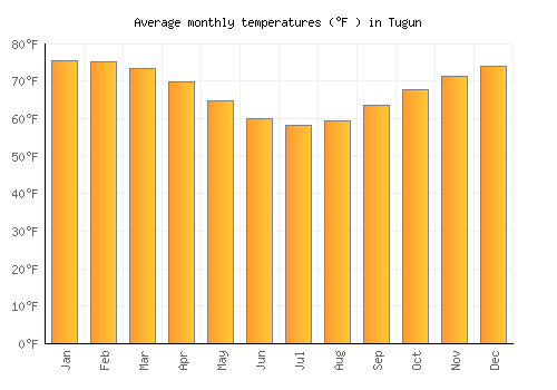 Tugun average temperature chart (Fahrenheit)