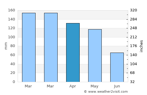 Tui average rain in April
