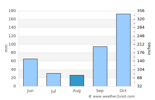 Tui average rain in August
