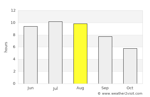 Tui average rain in August