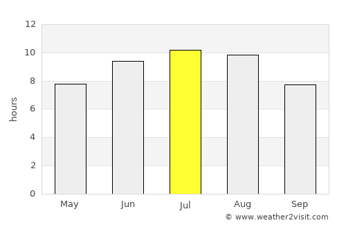 Tui average rain in July
