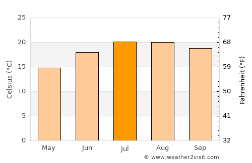 Tui average temperature in July
