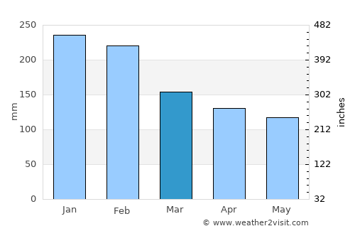 Tui average rain in March