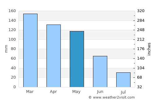 Tui average rain in May