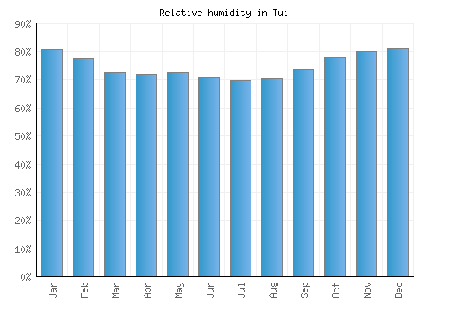 Tui relative humidity averages