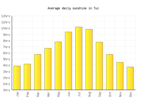 Tui average daily sunshine chart