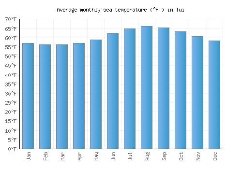 Tui average sea temperature chart (Fahrenheit)