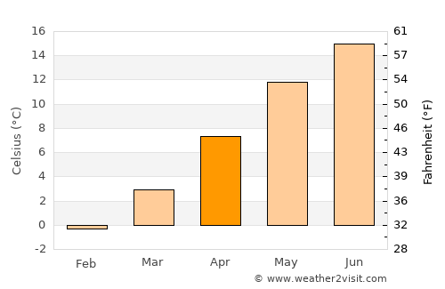 Tuin average temperature in April