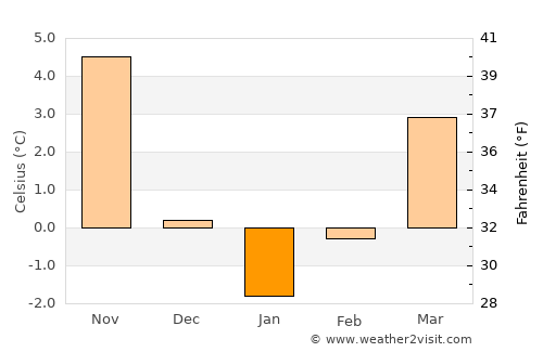 Tuin average temperature in January