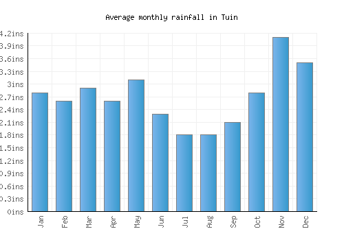 Tuin monthly rainfall chart (inches)