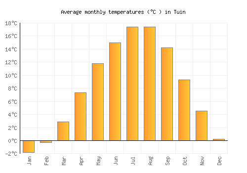 Tuin average temperature chart (Celsius)