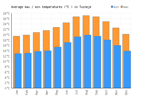 Tuineje average minimum / maximum temperatures (Celsius)