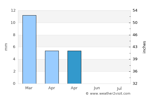 Tuineje average rain in April