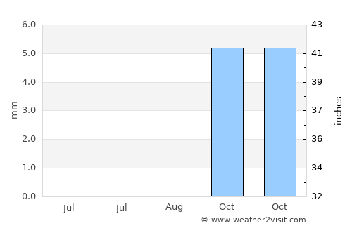 Tuineje average rain in August