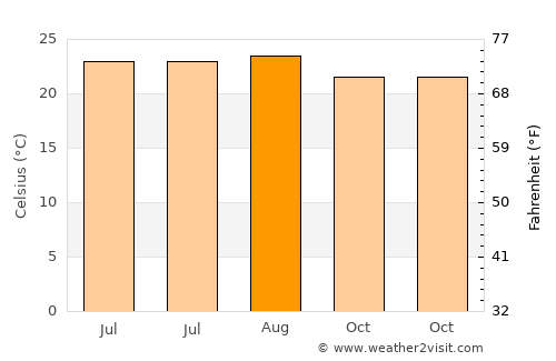 Tuineje average temperature in August