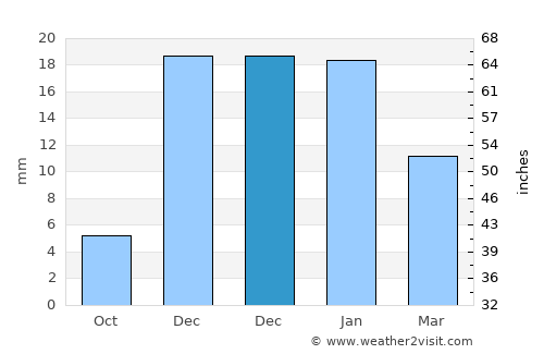 Tuineje average rain in December