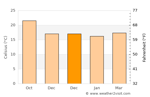 Tuineje average temperature in December