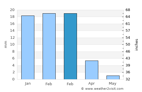Tuineje average rain in February