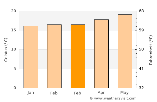 Tuineje average temperature in February