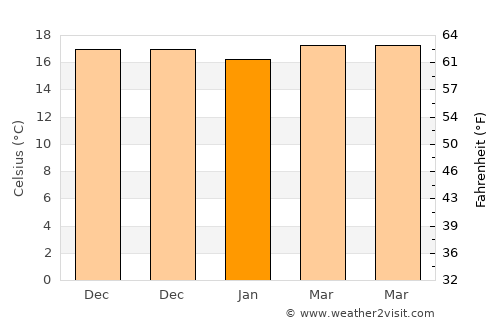 Tuineje average temperature in January