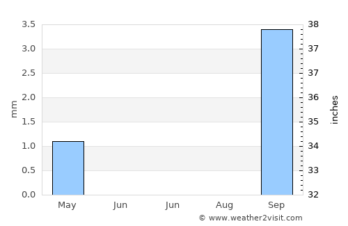 Tuineje average rain in June