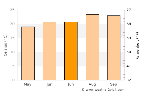 Tuineje average temperature in June