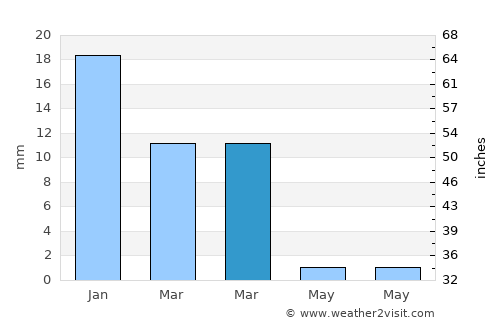 Tuineje average rain in March