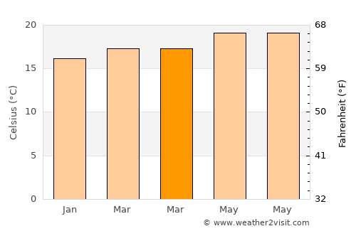 Tuineje average temperature in March