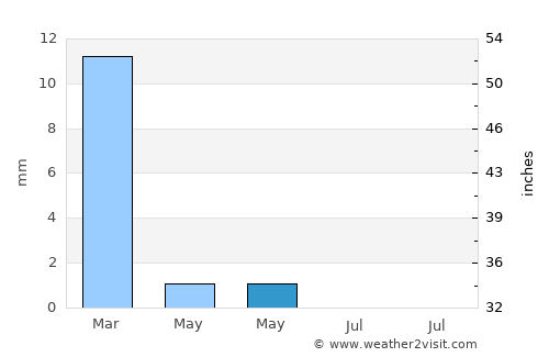 Tuineje average rain in May